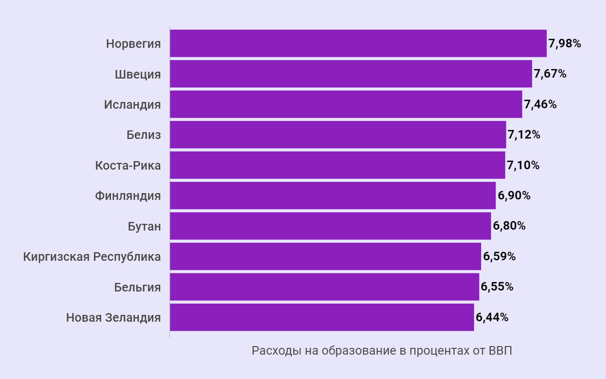 Расходы на образование в процентах от ВВП