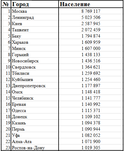 Список городов миллионников