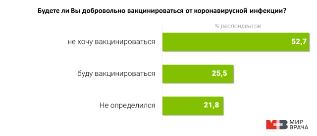 Опрос проводился с 7 по 13 декабря на условиях анонимности среди врачей, зарегистрированных на портале «МирВрача». В общей сложности в опросе приняли участие 1538 врачей