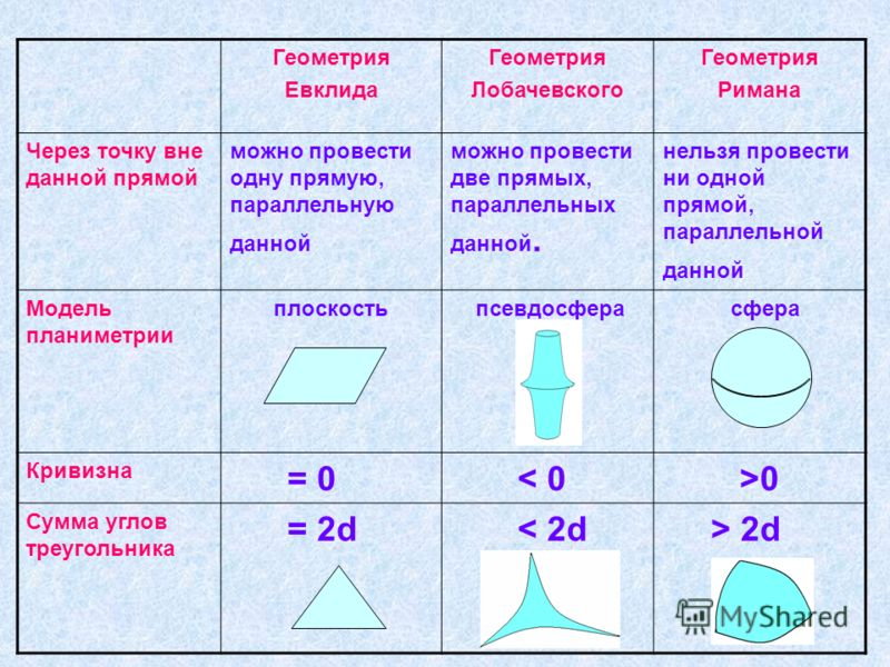 Пример использования теоремы римана Файл:Euclidian and non euclidian  Вікіпедія