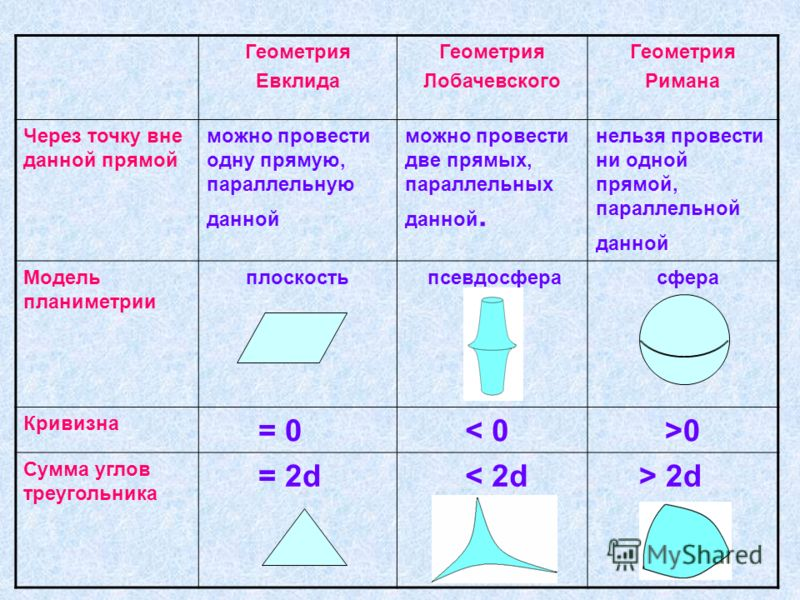 Геометрия евклида и лобачевского. Геометрия Римана и Лобачевского. Неевклидова геометрия Римана. Сумма углов треугольника в неевклидовой геометрии. Геометрия Лобачевского и Евклида различия.