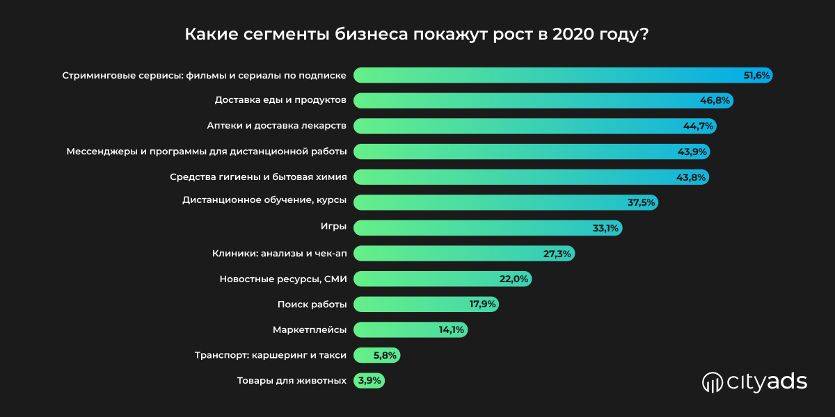 Продолжи интернет. Самые продаваемые товары. Топ самых прибыльных бизнесов. Самые востребованные товары. Самые прибыльные сферы бизнеса.