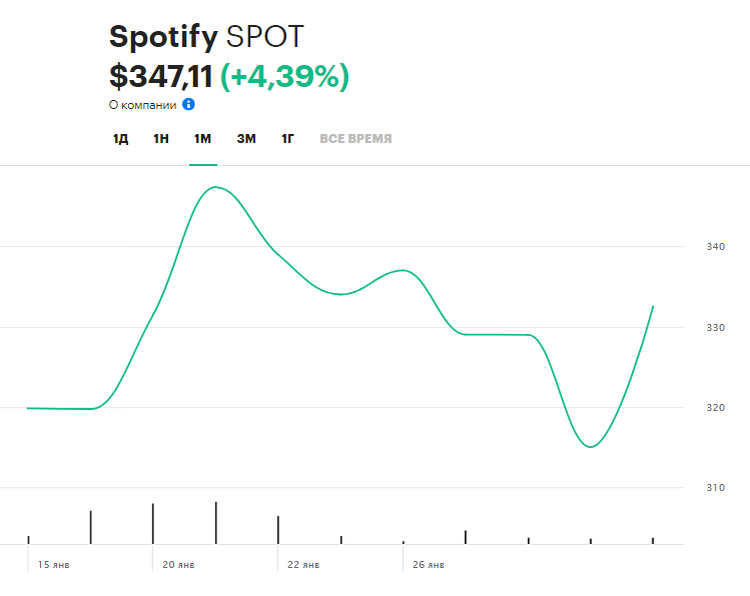Динамика акций Spotify за последний месяц