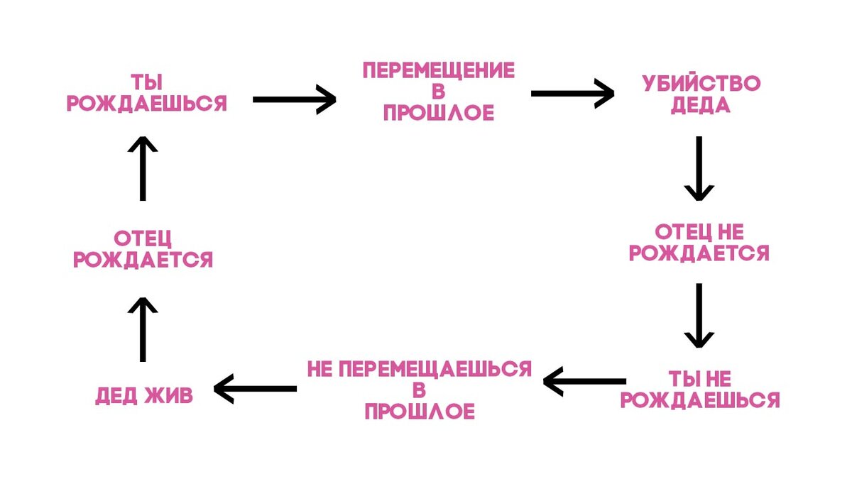 Теория путешествия времени | Добрый Илья | Дзен