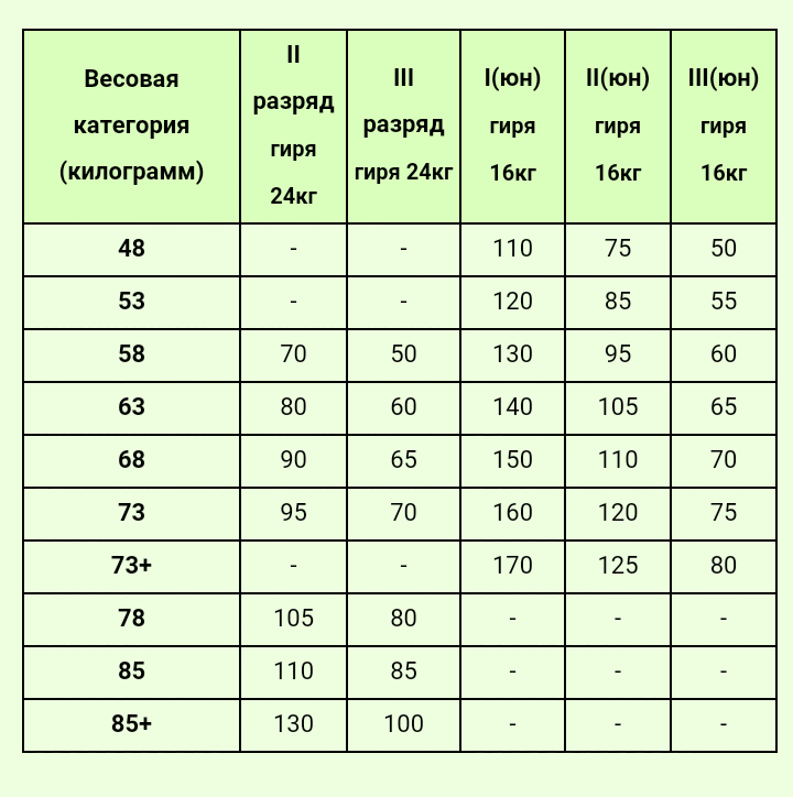 3-й юношеский и 3-й взрослый нужно набрать 80
