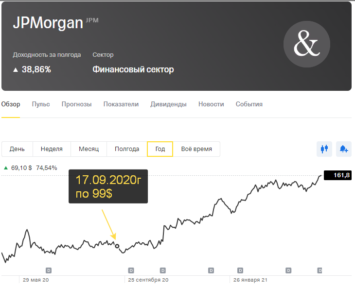 График цены за последний год
