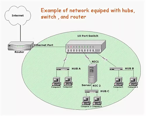 На картинке изображено суть работы коммутатора