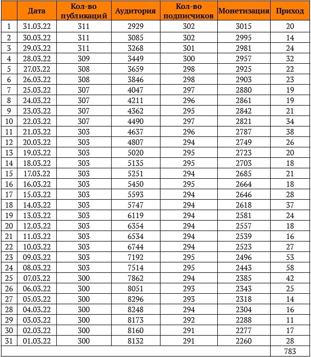 статистика активности в Яндекс.Дзен в марте 2022 года