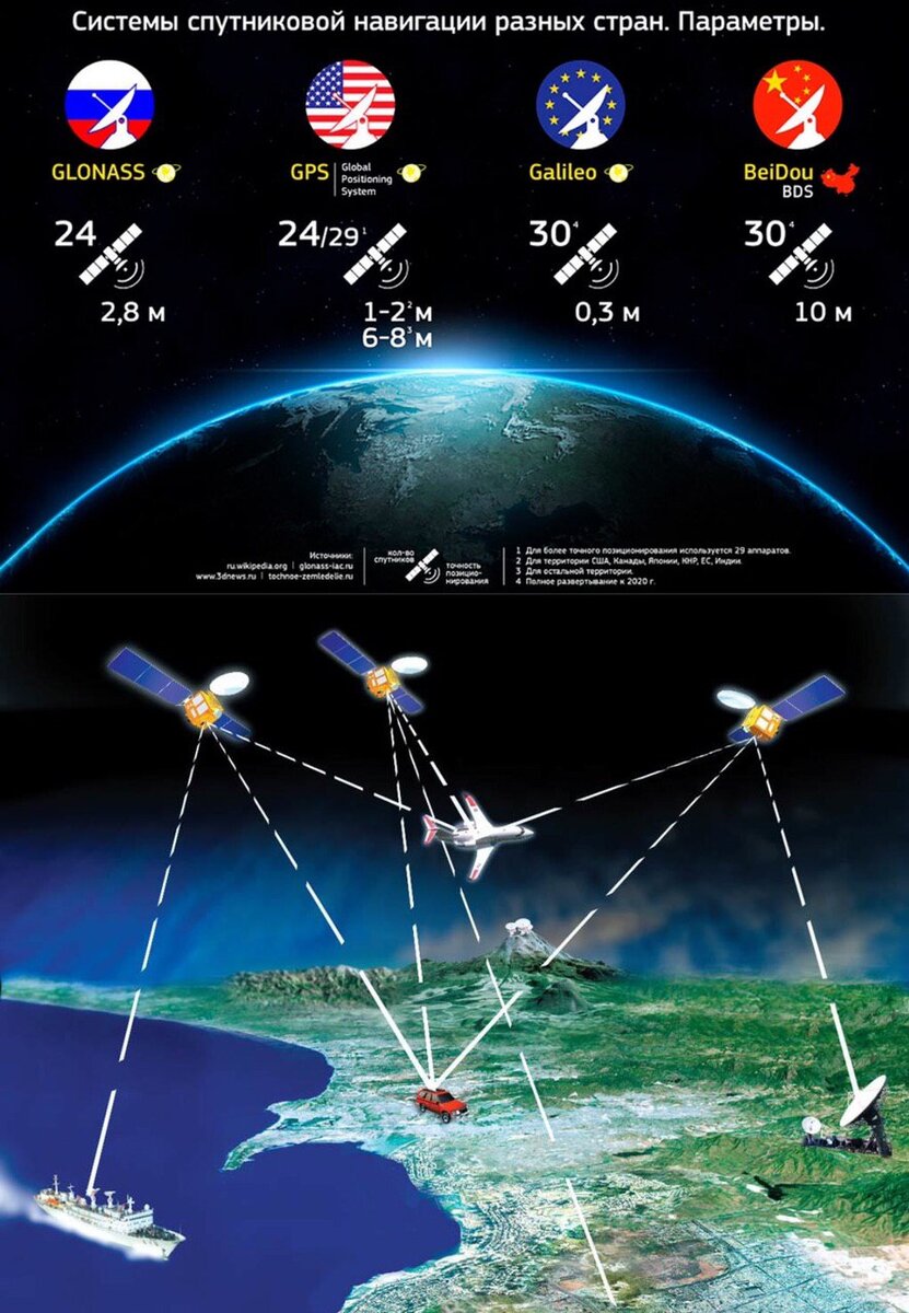 Спутниковые радионавигационные системы gps глонасс galileo презентация