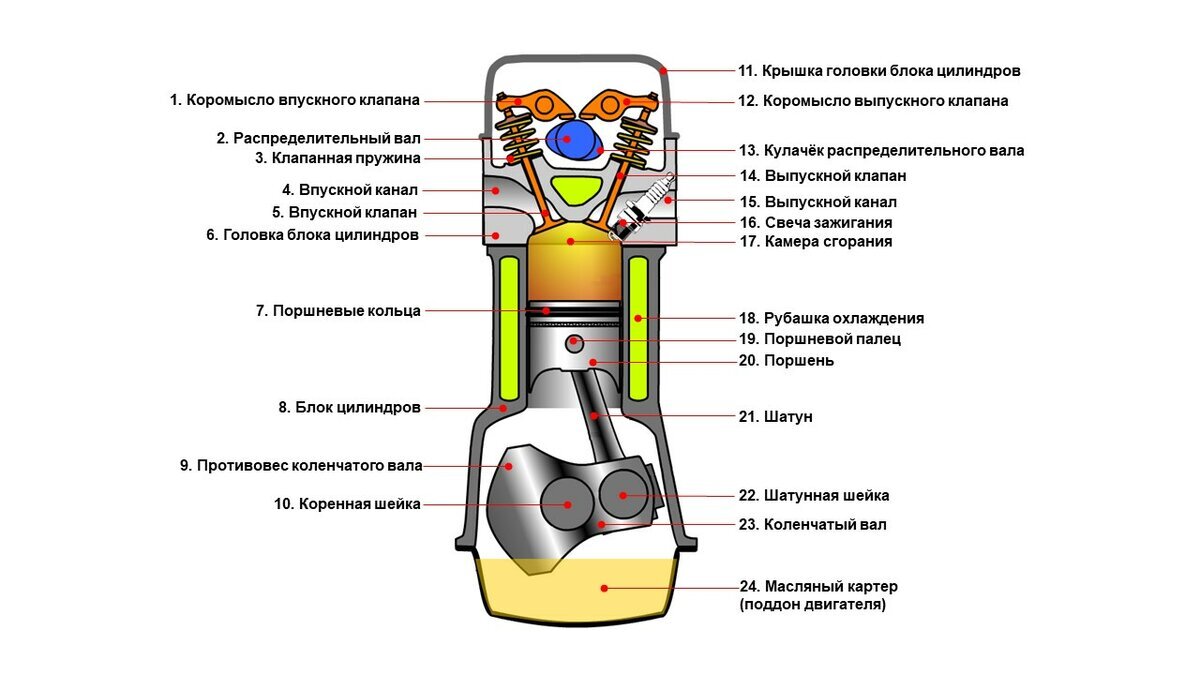 Из чего состоит двигатель автомобиля схема с описанием