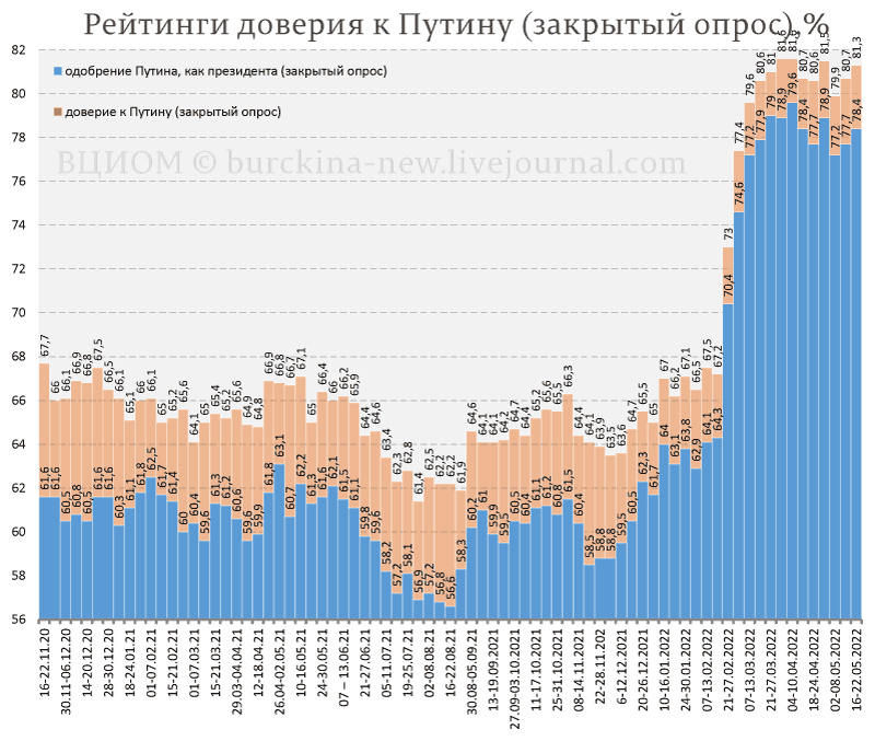 О причинах роста доверия к Путину и власти по данным ВЦИОМ