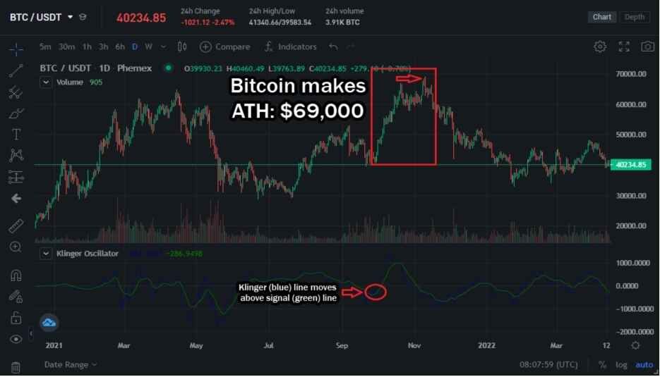Технический анализ Klinger Oscillator на 1D (дневном) графике
