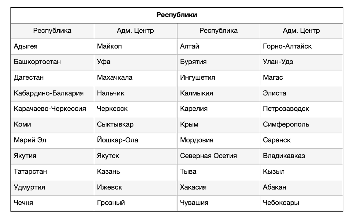 Тест по республикам россии