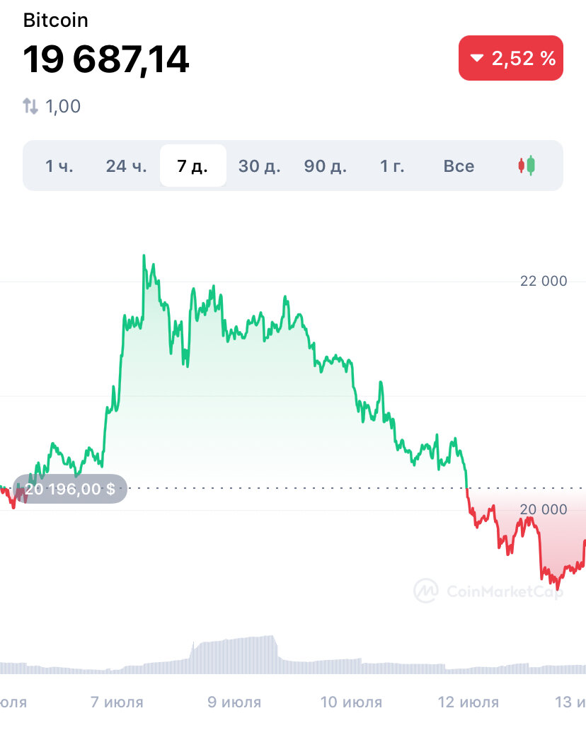 Источник CoinMarketCap 