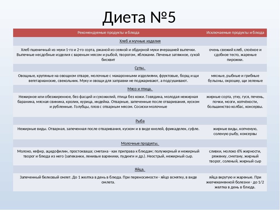 Можно ли капусту при диете 5. Стол номер 5 диета меню список продуктов. диета 5 стол что можно что нельзя таблица. диета 5 таблица. диета номер 5 таблица.
