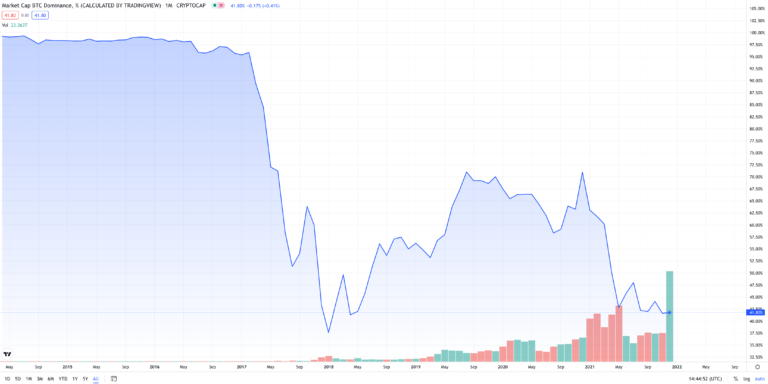 Доминация биткоина за все время существования. Источник: tradingview