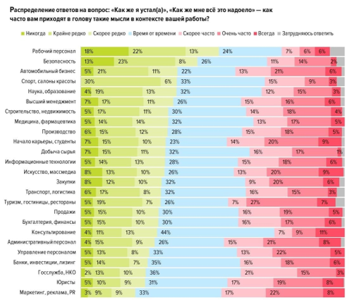 %, распределение ответов на вопрос: «Как же я устал(а)», «Как мне все это надоело» — как часто вам приходят в голову такие мысли в контексте вашей работы?, Служба исследований HeadHunter