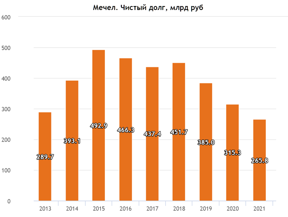 Мечел прогноз 2024