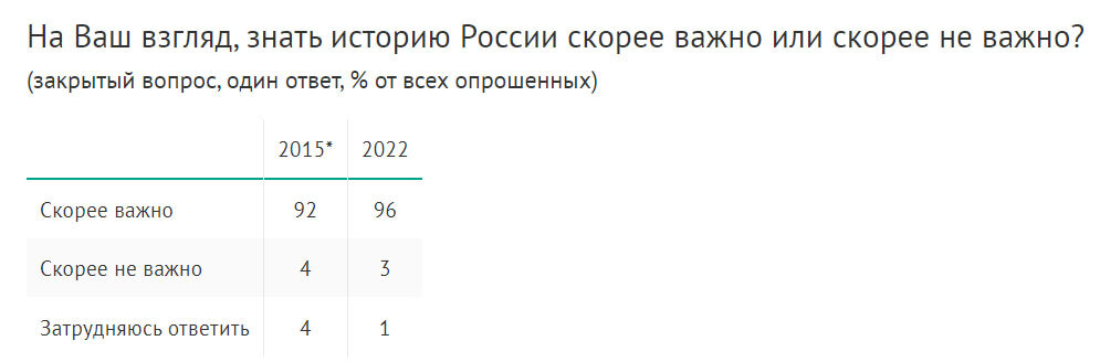 Рассказываю россиянам о том, кто больше всех искажает нашу историю