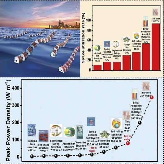 Фото: Вэй Юань / Спиральные многослойные трибоэлектрические наногенераторы в форме анаконды со сверхвысокой космической эффективностью для сбора волновой энергии / One Earth (2022)