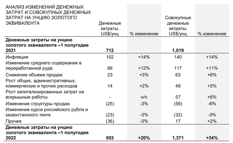 POLYMETAL. Отчет за 1П 2022г. Какие перспективы?