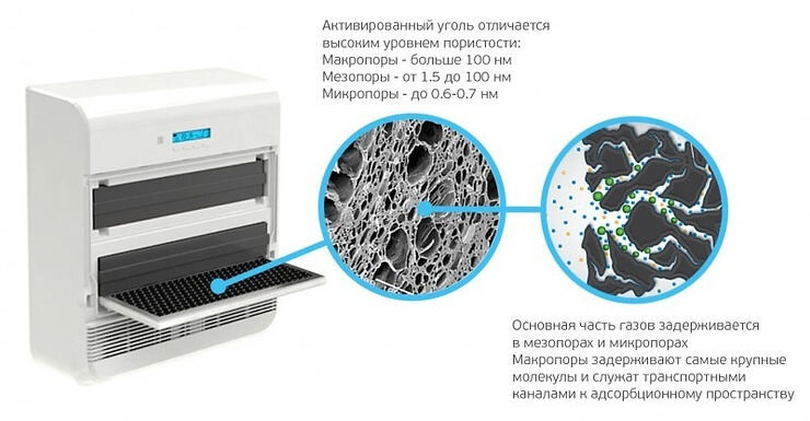 Структура угольного фильтра в бризере Тион О2