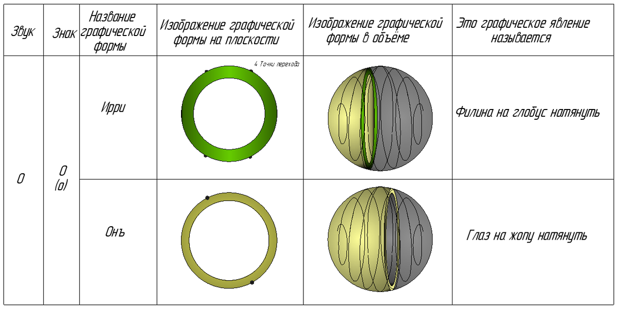 Звук "О".