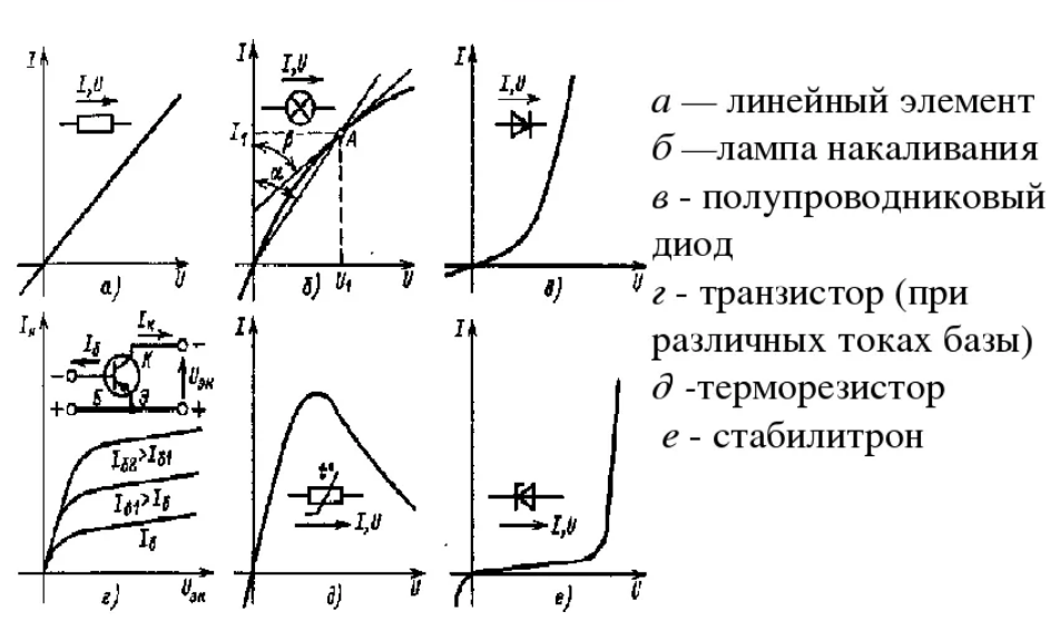 Стал линейное. Вольт-амперная характеристика конденсатора график. Вольт амперная характеристика нелинейного элемента. Нелинейная вольт амперная характеристика. Вольтамперные характеристики нелинейных элементов.