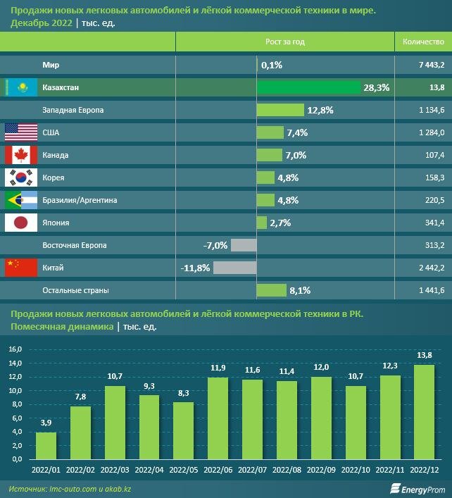 дефицит новых машин. сколько иномарок в россии. популярные авто в россии 2022. сколько продано автомобилей 2022. статистика продаж новых автомобилей в россии в 2022 году.