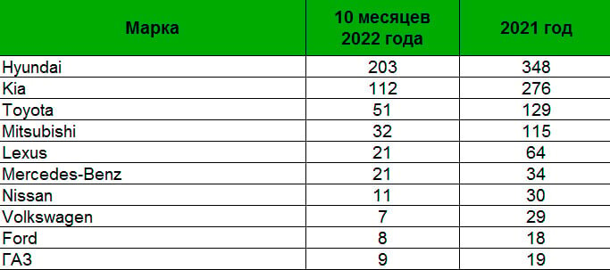 Рейтинг угоняемых автомобилей 2022