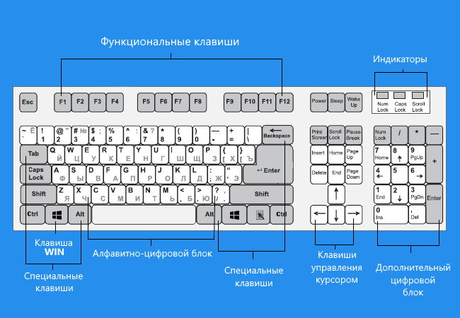 Расположение клавиш