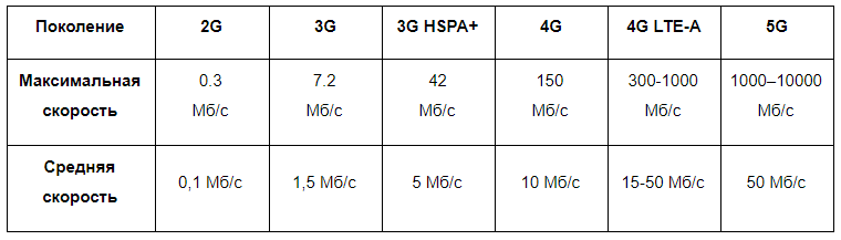 Разница между 4g и 5g. 4g скорость передачи данных. Стандарт 4g скорость. 5g скорость.