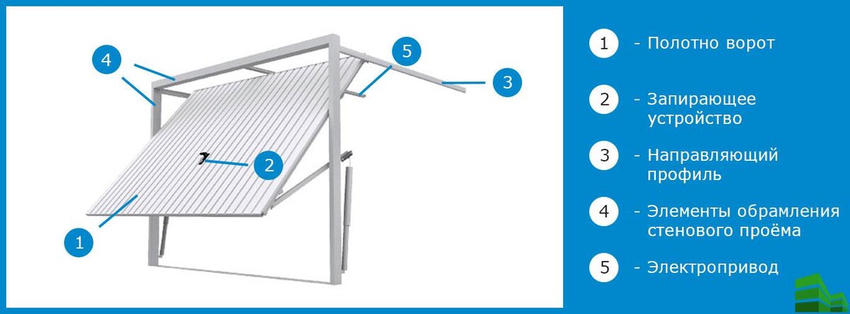 Установка гаражных ворот – секреты монтажа своими руками | Статья ТЕХНОГРАД