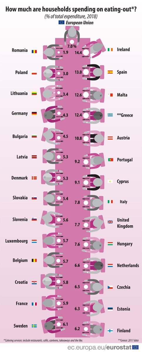 Доля расходов на рестораны в бюджете семьи, источник - Eurostat