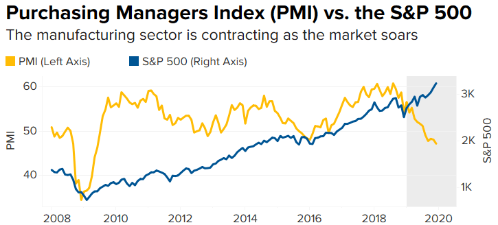 Показатель PMI в сфере производства США и индекс S&P500