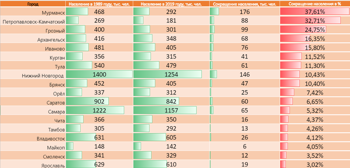 Динамика населения в региональных центрах в 1989 - 2019 годах