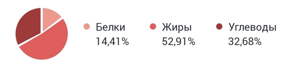 Мои меню с посчитанными калориями на всю неделю. 7 дней на 1600-1800 калорий