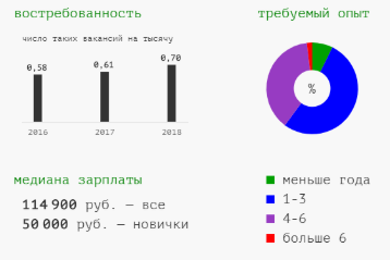 По данным Яндекс.Практикума и аналитической службы HeadHunter. 2016-2018