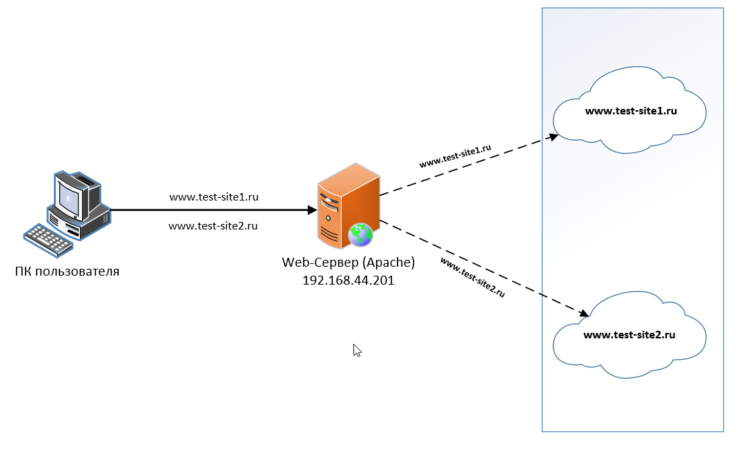 Создавать виртуальные хосты. Виртуальный хост Apache. Виртуальные хосты Apache. Виртуальные хосты Apache сервера. Хост схема.