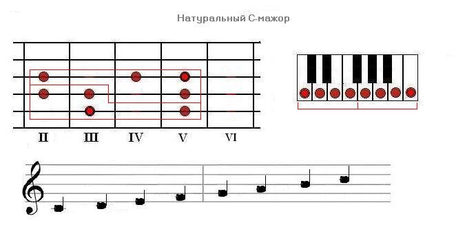 Гамма С-мажор