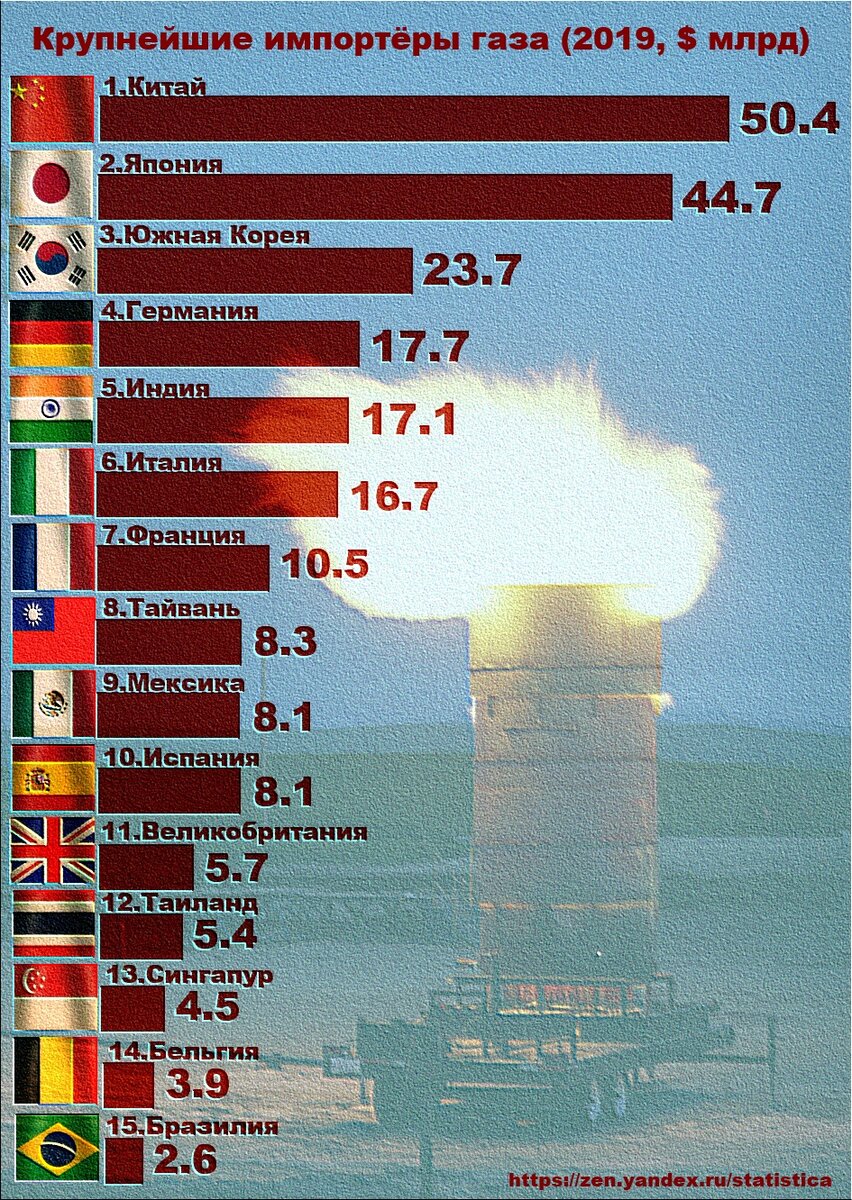 Крупнейшие импортёры природного газа $ млрд.