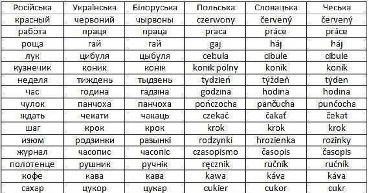 Украинские слова. Белорусские слова. Сравнение слов в славянских языках. Славянские языки.