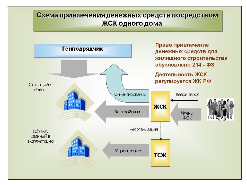 Задачи жк по управлению дома примеры