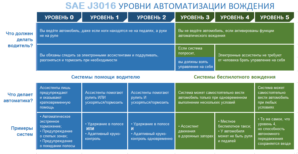 Таблица с уровнями автоматизации вождения (фото из открытых источников)