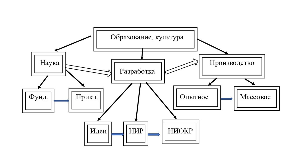 Рис. 1. Характер организации науки России в настоящее время.