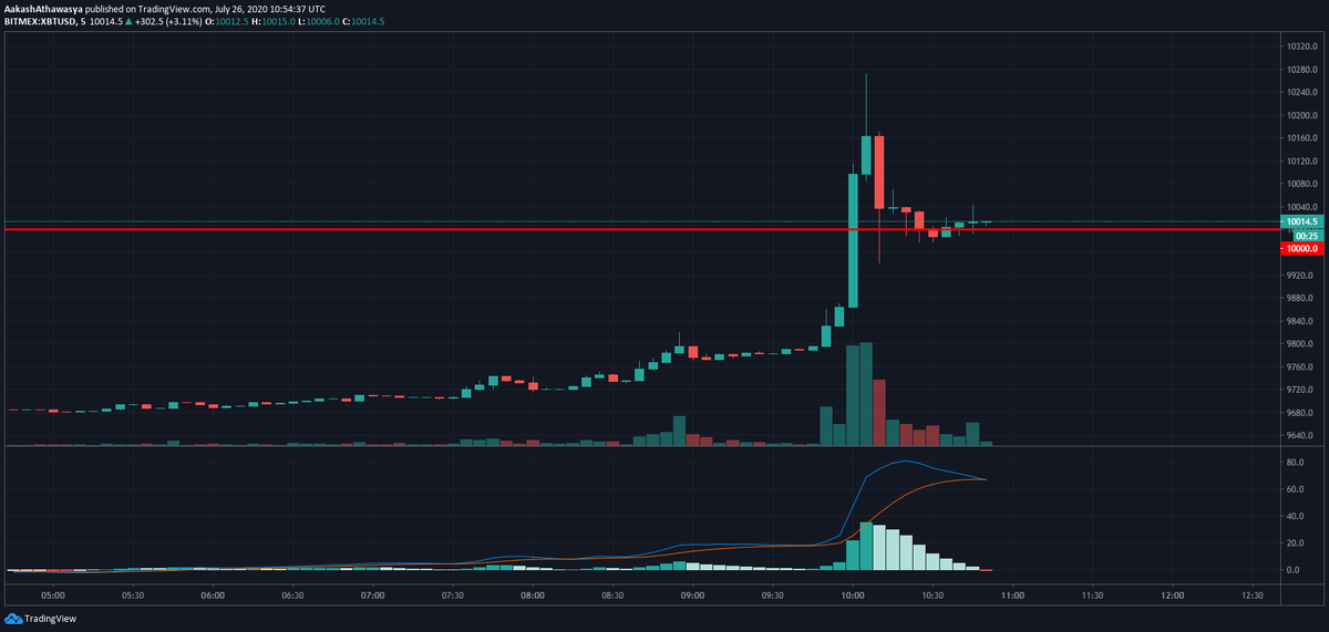 1-часовой график цены BTC. Источник: TradingView.com