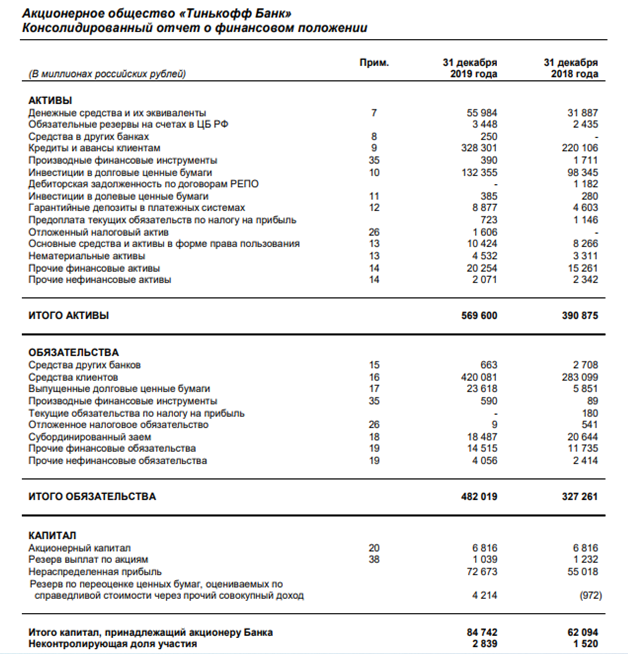 Активы тинькофф банк. Баланс коммерческого банка. Баланс тинькофф банка. Баланс коммерческого банка таблица. Отчет о финансовых результатах тинькофф банк 2020.