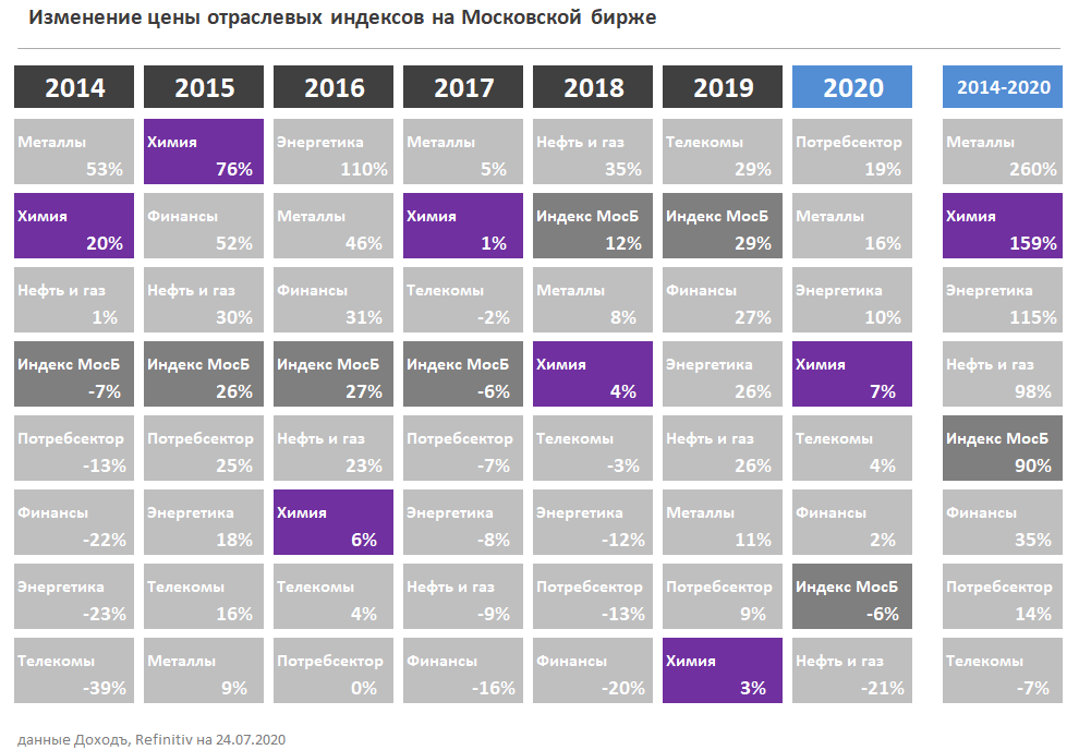 Индекс 2 квартал 2020. Отраслевые индексы Московской биржи.
