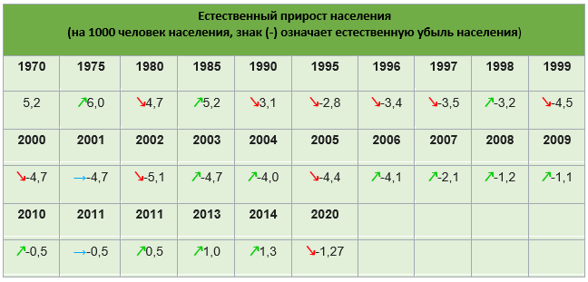 наибольший естественный прирост на северном кавказе наблюдается. естественный прирост европейского юга. наибольший естественный прирост на северном кавказе наблюдается. коэффициент естественного прироста населения. показатель естественного прироста населения.