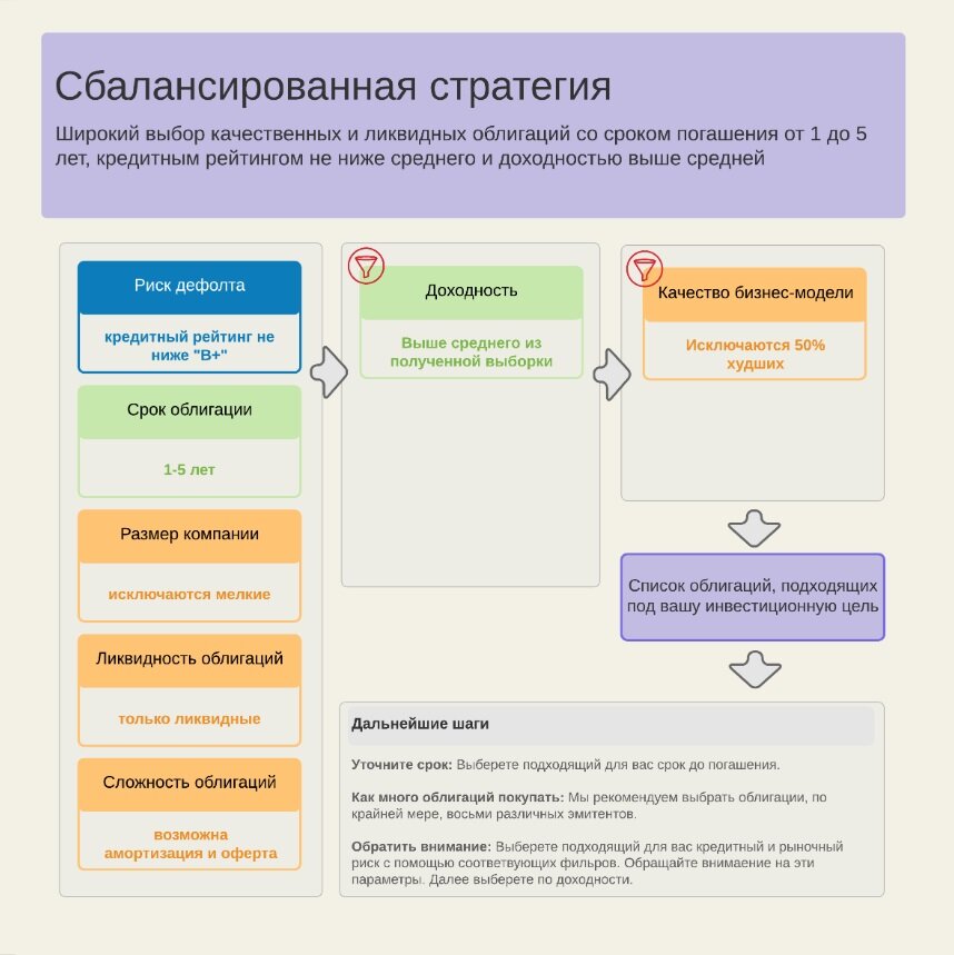 Кредитный рейтинг облигаций это. Кредитный рейтинг эмитента. Как выбрать облигации для инвестирования. Сроки инвестирования в облигации.